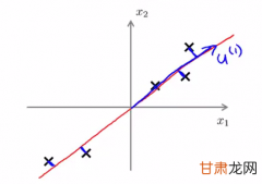 线性代数 --- 最小二乘在直线拟合上的应用与Gram