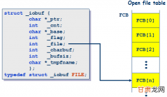 文件操作学不会？快进来，带你深入理解-＞C语言文件操作